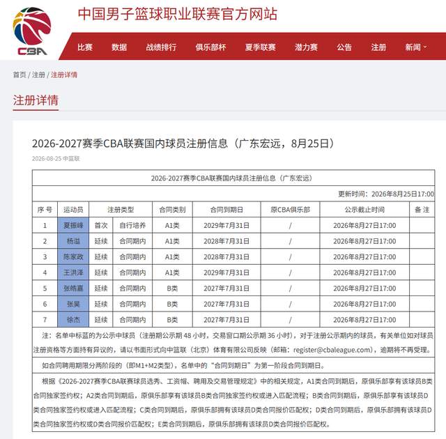 广东7人完成注册!徐杰领衔3将进入合同年,宏远新赛季要赌一把了